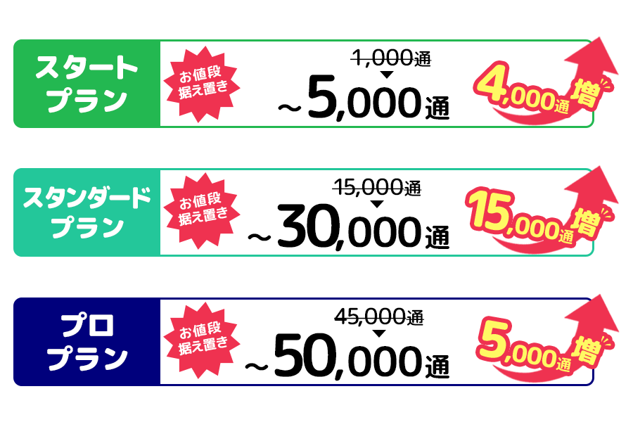月間配信数が増えました